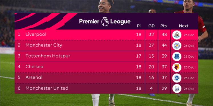 ခရစ္စမတ္ရဲ႕ပရီးမီးယားလိဒ္အဆင့္ ၁ ျဖစ္ျခင္းႏွင့္လီဗာပူးလ္